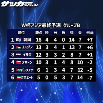 韓国が”転落”の仰天シナリオも。運命のラスト２節、大混戦グループBの行方を左右するのはホーム４戦無敗の“伏兵”【W杯アジア最終予選の行方】