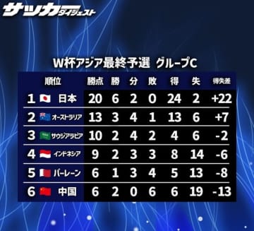 「日本よ、助けてくれ」“日本以外”混戦のC組で中国代表が崖っ淵、母国メディアは森保ジャパン頼み！ 主力が多数不在も「日本がインドネシアに負けるならアジアトップの威厳を失う」【W杯予選】