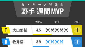 セ・リーグ球団別週間MVP　阪神・大山悠輔が急上昇！DeNA牧秀悟は9試合連続安打