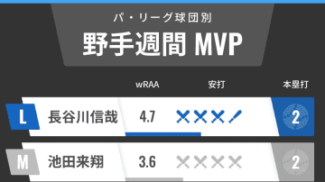 パ・リーグ球団別週間MVP　西武・長谷川信哉が12球団トップ、ロッテ池田来翔にブレイクの予感
