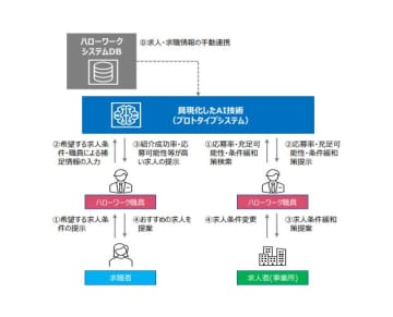 ハローワークでＡＩ活用へ　求人マッチングや質問への自動回答