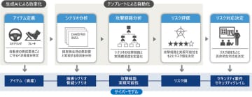 日立ソリューションズ、車載ソフトの脅威分析・リスク評価データを自動作成するセキュリティシステム「EVSec」の国内提供を開始