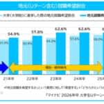 マイナビ　2026年卒対象「Uターン・地元就職に関する調査」　地元就職希望が4年ぶりに6割を下回る