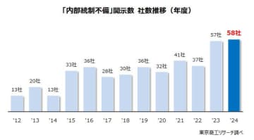 上場企業「内部統制の不備」は過去最多の58社
