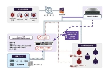 フーバーブレイン、ネットワーク層とアプリケーション層の脅威保護を連携する「L3to7 Auto-response」を提供