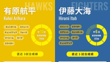 中10日で復活狙うソフトバンク有原航平が日本ハム伊藤大海と最多勝右腕対決