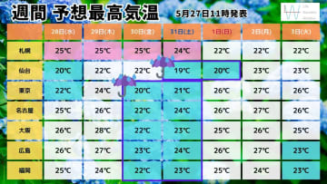 【気温の週間予報】東北～九州は広く平年以下に！今年5月の振り返りと夏の気温の見通しは？