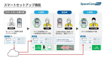賃貸でスマートホームの初期設定を不要に アクセルラボのサービスに新機能