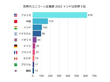 インドの世界最大のスタートアップキャンパス「T-Hub」–世界の一次情報からDXの光を照らす「World DX Journal vol.16」