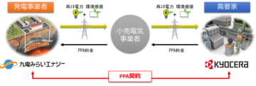 京セラと九電みらいエナジー、再エネ分野の協業に関する基本合意書を締結