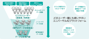 日立ソリューションズ、ユニバーサルAIプラットフォーム「Dataiku」を提供