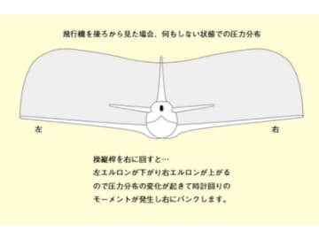 目立たないけど超重要！エルロンが飛行機を旋回させる仕組みとは【眠れなくなるほど面白い 図解 飛行機の話】