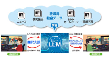 NHK技研、40年分の放送局データを用いた大規模言語モデルを開発。報道精度1割向上、2026年実用化へ