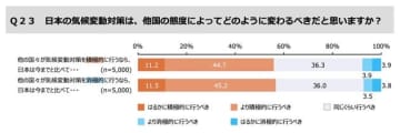 海外の気候変動対策の動き、日本での意識への影響は？ アメリカ・トランプ政権は対策に否定的な姿勢