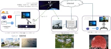 静止軌道衛星を経由した5Gでのビデオ通話に成功–スカパーJSATなど