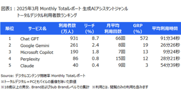利用者数1位は「Chat GPT」で931万人／ニールセン、生成AIアシスタントの利用状況を発表