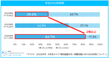 26年卒学生、AIの利用率は8割超で2年前の2倍以上──6割超は就活でのAI利用経験あり【マイナビ調査】