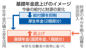 基礎年金底上げ29年判断　自公立党首、法案修正正式合意