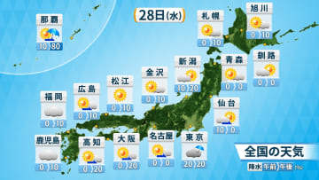 28日(水)の天気　広く晴れて汗ばむ陽気　気温の上がる午後は空模様の変化に注意を