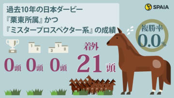 【日本ダービー】ミュージアムマイル、クロワデュノールら皐月賞上位組も全滅危機？　ハイブリッド式消去法
