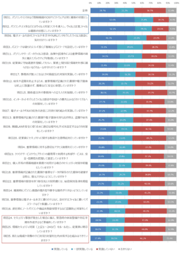 OSやウイルス対策ソフトの最新化を実施している中小企業は約7割、IPA調査