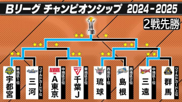 【Bリーグ】宇都宮がリーグ最多3度目のリーグ制覇で今季終幕　第3戦は試合時間残り33秒で比江島慎が劇的3ポイント