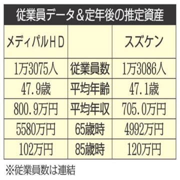 メディパルHD×スズケン 製薬と薬局を結ぶ医薬品卸の大手を比較