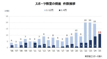 スポーツ教室の倒産が高水準 ～ 値上げが限界、オンライン指導・動画配信も台頭 ～