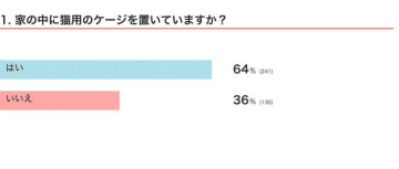 猫用ケージを使っていますか？　ケージを使用するメリットを獣医師にも聞いた！【飼い主調査】