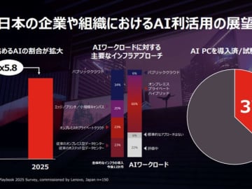 日本企業のAI採用は世界に比べて慎重　レノボ発表