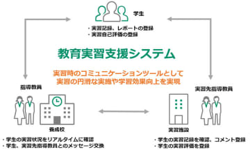 富士フイルムシステムサービス、教育実習の円滑な実施を支援するクラウドサービス