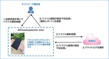 NTT-AT、生成AIを活用した小型軽量のネットワーク可視化アプライアンス「@FlowInspector mini」を販売