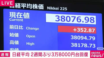 日経平均株価、2週間ぶり3万8000円台を回復