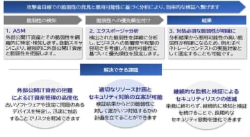 SCSKセキュリティ、悪用可能性に基づいたIT資産分析を実施するASM（アタックサーフェスマネジメント）サービスを提供