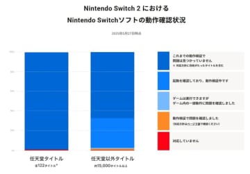 Nintendo Switch 2、従来のSwtich用ソフトの互換性を任天堂が公開
