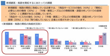 中小企業の半数以上が新規顧客・販路の開拓に取り組み　将来見通しには悲観ながらも、海外進出に挑戦する企業も