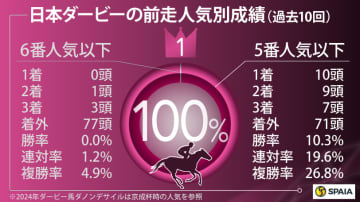 【日本ダービー】「キャリア」「前走人気」データ重視でエムズ推奨　クロワデュノールは無印