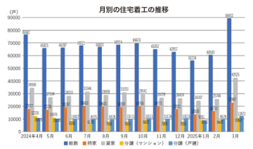 持ち家4割増、貸家5割増　4月の法改正を前に着工前倒し