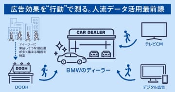 広告効果を“行動”で測る。人流データを活用したBMWの挑戦