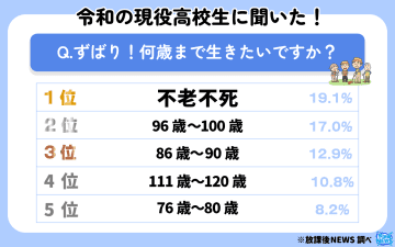 現役高校生、「不老不死」を望む人が約2割──「100歳以上」まで行きたい人が全体の3割超【「放課後NEWS」調査】