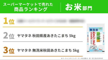 2025年4月スーパーで売れたお米ランキングの1位は？2位は「ヤマタネ 秋田県産あきたこまち（4072円）」