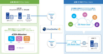 キヤノンITSとNTTデータが協業、両社製品の連携で企業間EDIの安全性強化を支援