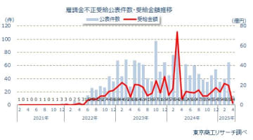 「雇調金」不正受給 倒産率は平均の約31倍 不正公表1,699件、サービス業他が45％