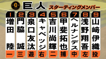 【巨人スタメン】前日2安打の泉口友汰を3番に変更　金沢開催・山崎伊織が好相性の地方球場マウンドへ