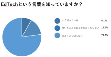 EdTech活用に関する意識調査