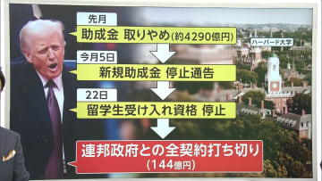 【スタジオ解説】日本人学生にも大打撃　トランプ政権とハーバードの対立激化144億円の契約「打ち切り」　“全米の留学”に影響拡大か