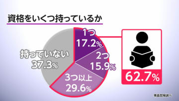 資格を1つ以上持っている人が62.7％　採用率や年収が上がったなどメリット