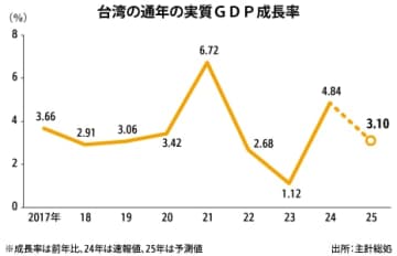 【台湾】25年の成長率予測、3.10％に下方修正［経済］