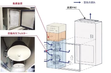 大成建設ら／ＰＡＣ用自動再生機能付きフィルターユニット開発、最長１５年交換不要に