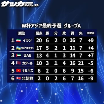 FIFAランク65位対57位の一戦が“天国と地獄の分かれ目”のバトルに。予断を許さないアジア王者はダークホースに逆転される恐れも【W杯アジア最終予選の行方】